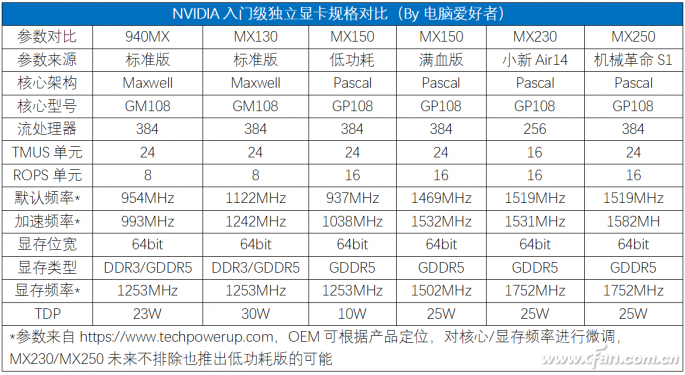 轻薄本的新显卡 MX230和MX250值不值得选？