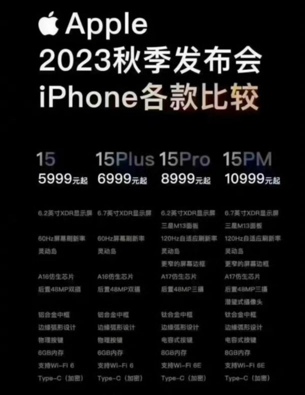 最贵13999元！iPhone15系列遭网友吐槽：“平平无奇”
