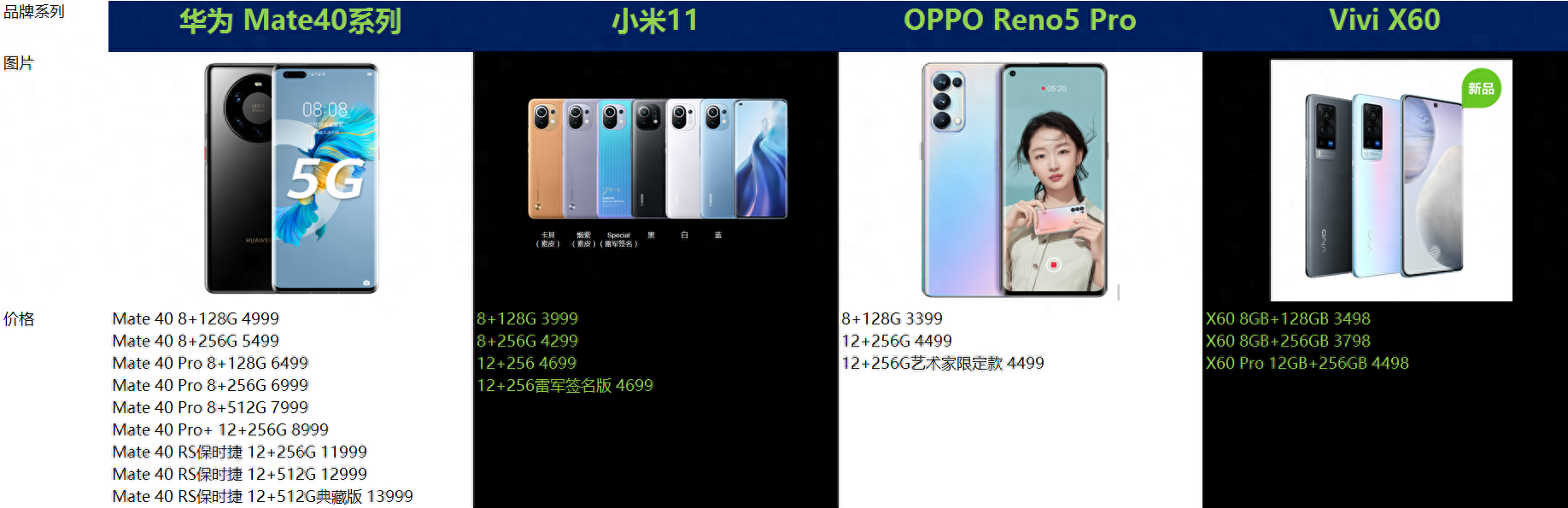 20年华为/小米/OPPO/Vivo最新旗舰手机配置价格对比