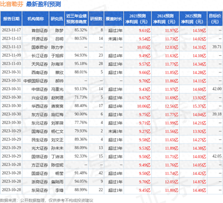 东方财富证券：给予比音勒芬买入评级，目标价位49.44元