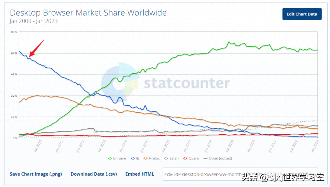 曾经封神的IE浏览器，即将退出历史舞台