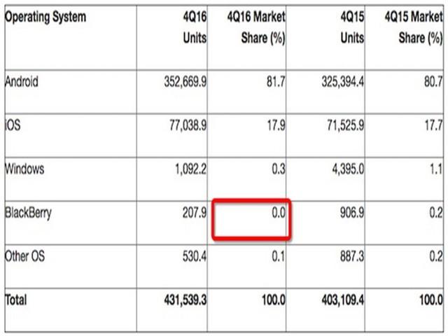 8年寿终正寝 黑莓手机市场份额变成0%