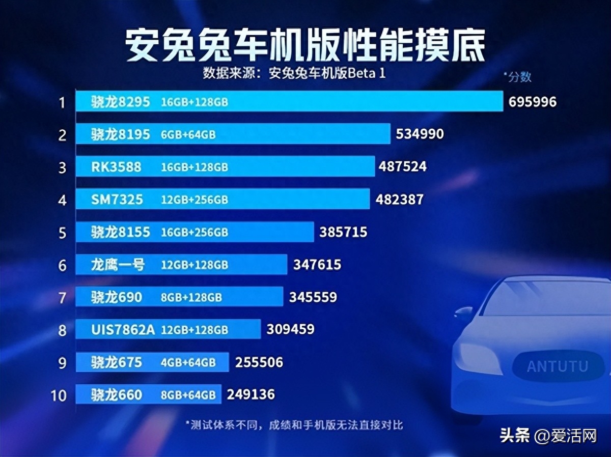车机芯片性能排行榜来了，高通8155仅排第五！
