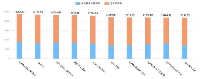 手机久用流畅测试报告，前三名是这几个型号