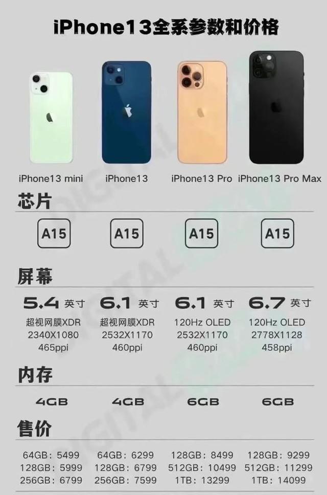 iPhone 13 Pro取消256GB内存，最高1TB售价14099