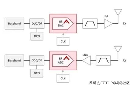 ADC、DAC、PLL、SerDes 工艺节点案例分析