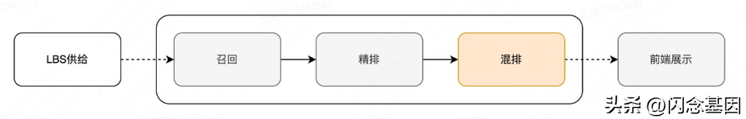 美团外卖推荐关于用户新颖体验优化的技术探索