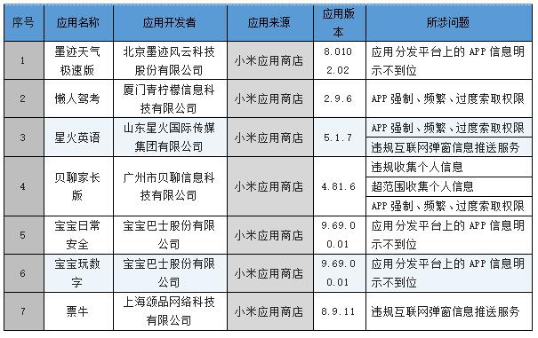 涉侵害用户权益！小米应用商店多款App被通报