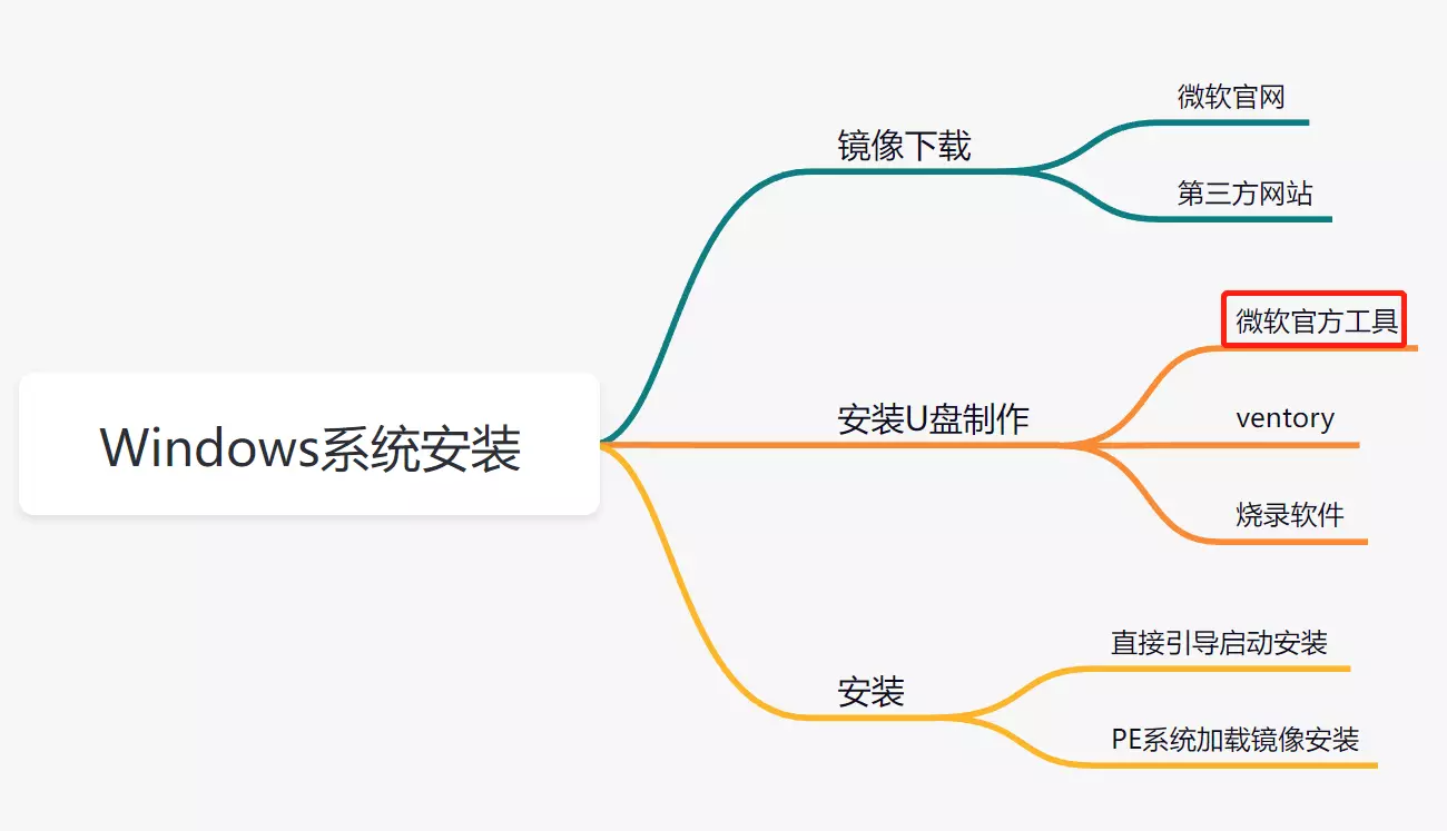 如何安装电脑系统，使用微软官方工具只需三步