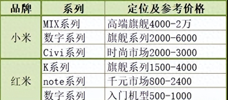 切勿跟风！2024年小米、红米手机各系列，介绍及选购指南