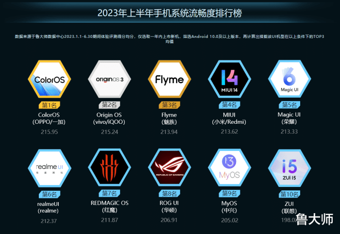 五大主流安卓系统流畅度PK，谁的体验最好？