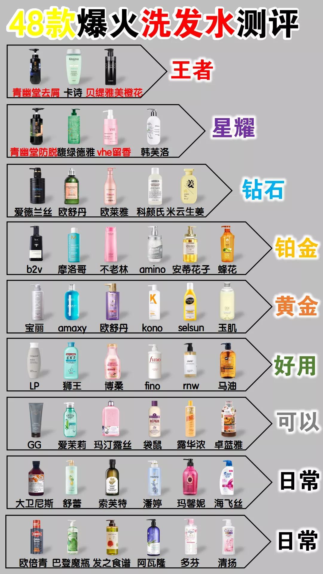 公认十大良心好用洗发水大曝光 国货排名第一 别让洋货越来越嚣张