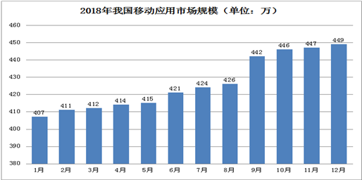 中国有449万个App，种类最多的是游戏，排名第四的竟是主题壁纸类