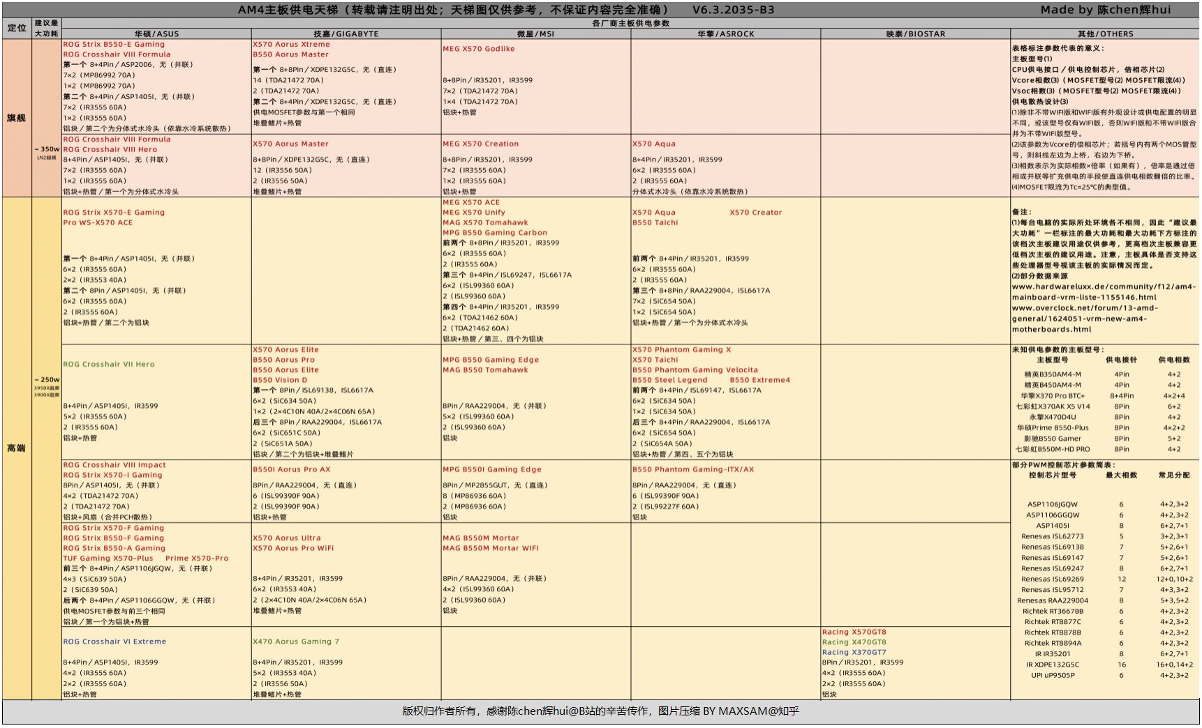 2022年（4月最新） DIY电脑天梯图大汇总｜主板、CPU、显卡