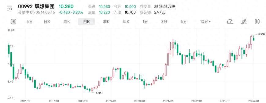 多家机构称2024将是AIPC爆发元年 联想集团已“悄悄”创出8年新高