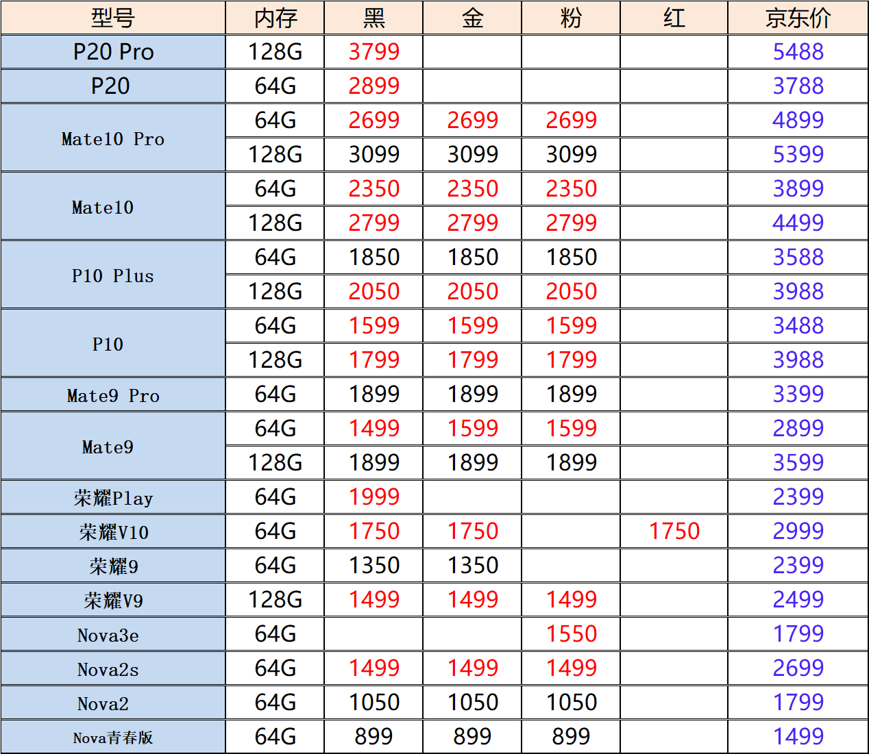 二手华为价格整理：Mate20预热开启，P系列让路，最低跌至1850！
