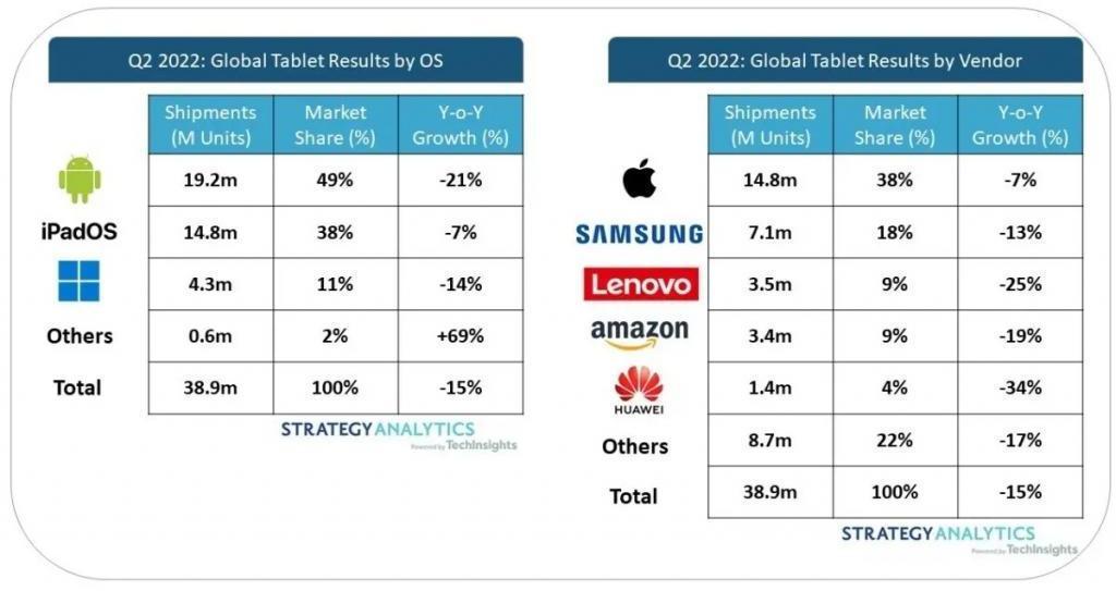 安卓平板首次落败于iPad，盲目高端化是病因
