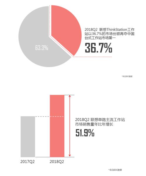 单路主流工作站表现强势 联想ThinkStation专业工作站再夺市场第一