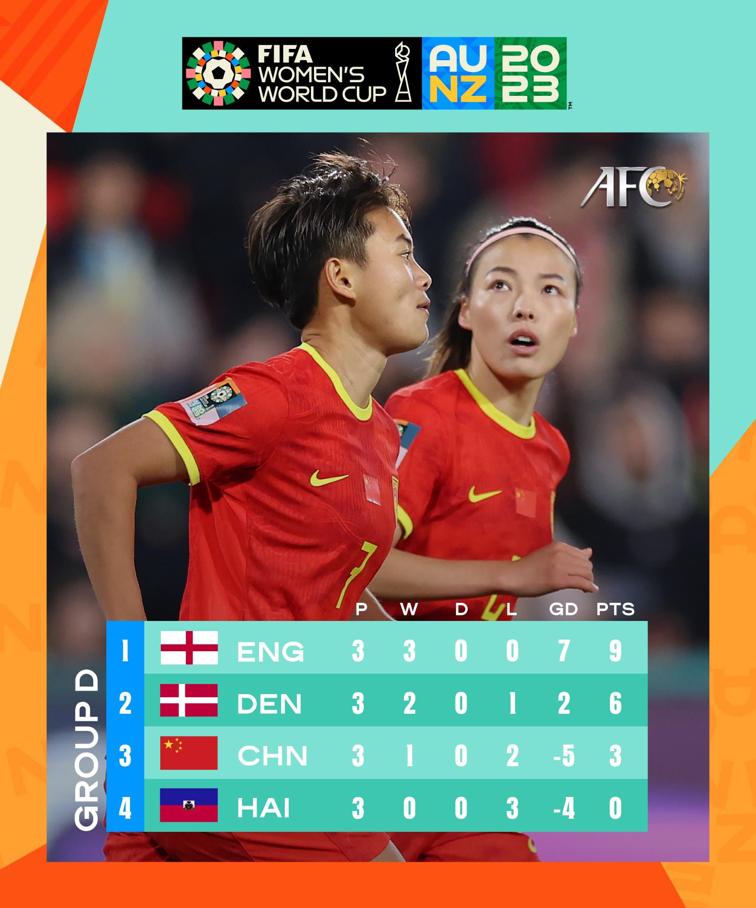 独苗❗世界杯亚洲球队仅日本出线，中国女足遭惨败&amp;韩国等三队垫底出局