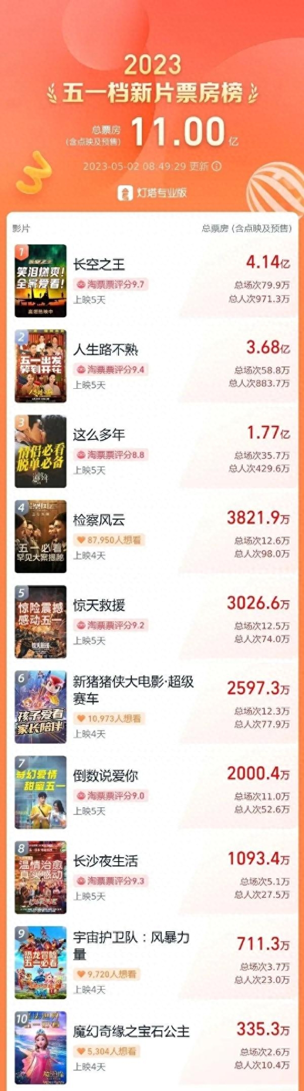破11亿了!
