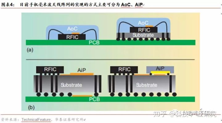 AiP技术—5G毫米波天线