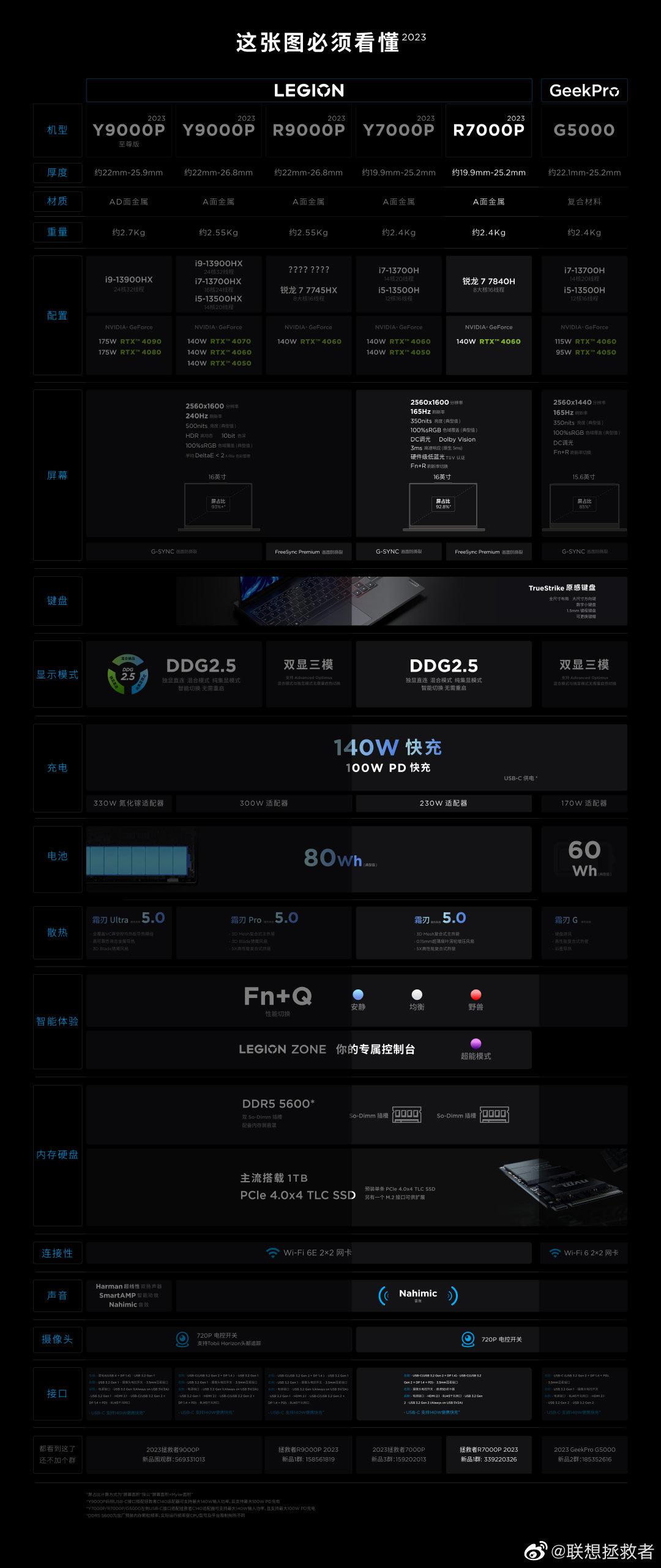 联想拯救者R7000P 2023笔记本完整配置公布：R7 7840H+RTX 4060