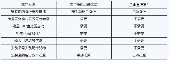 金山重装系统教程（金山重装系统怎么样）