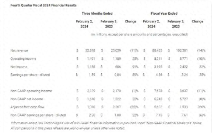 戴尔科技集团2024财年业绩报告：全年营收下滑 利润增长不一