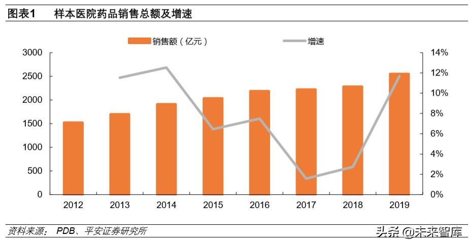 医药行业专题报告：2019年样本医院终端数据分析报告