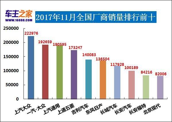 2017年11月汽车销量排行榜 朗逸夺冠