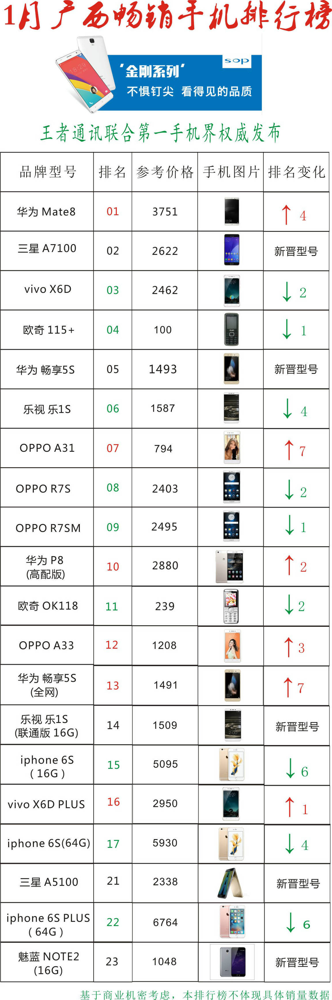 三星A7100成最大黑马 勇夺第二