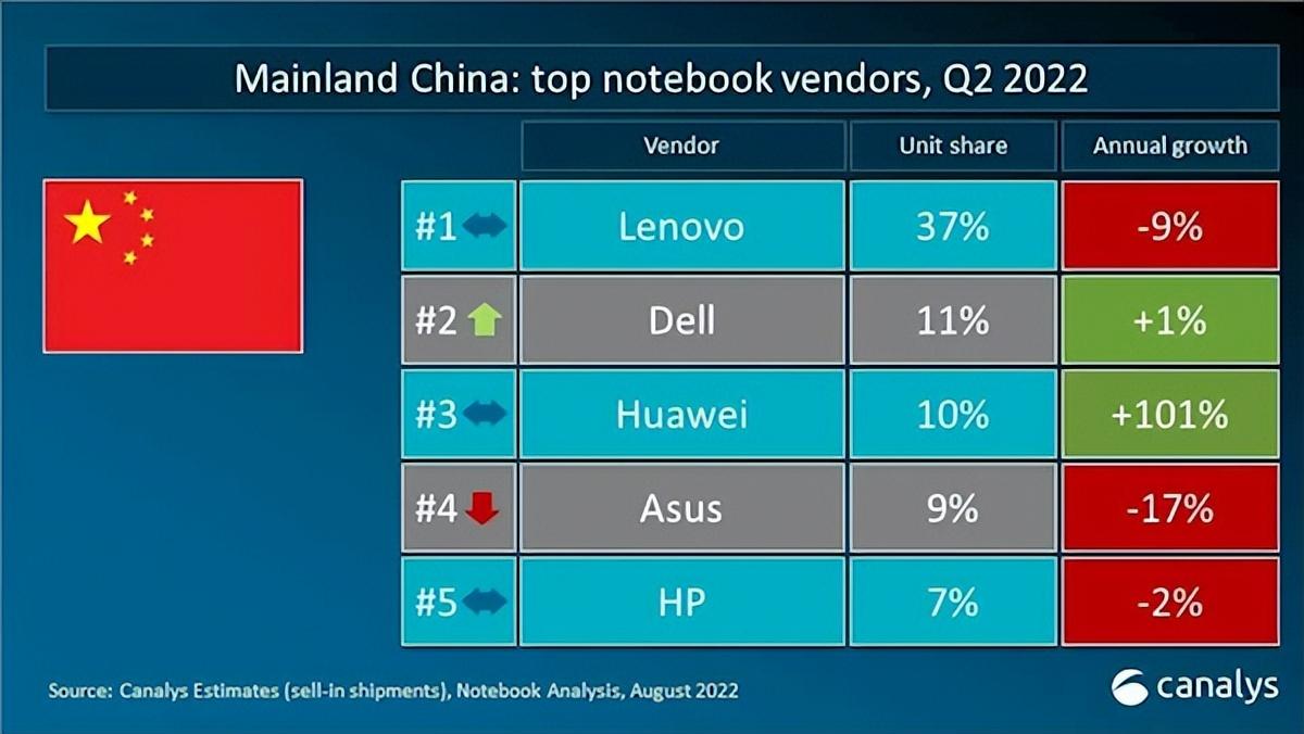 Q2国内笔记本市场：联想第一，华为第三