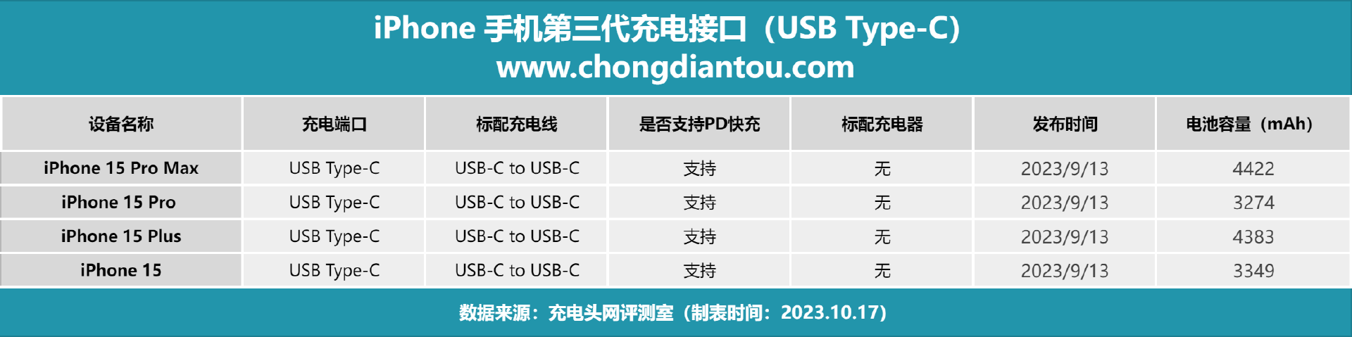 在iPhone历代手机中，搭载周期最长的充电接口是什么接口？