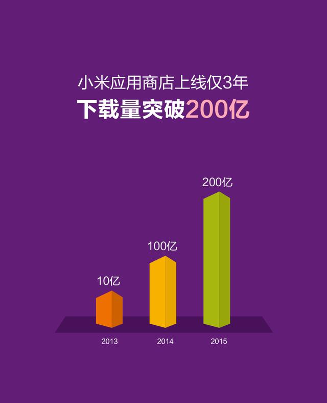 小米应用商店上线三年下载量突破200亿