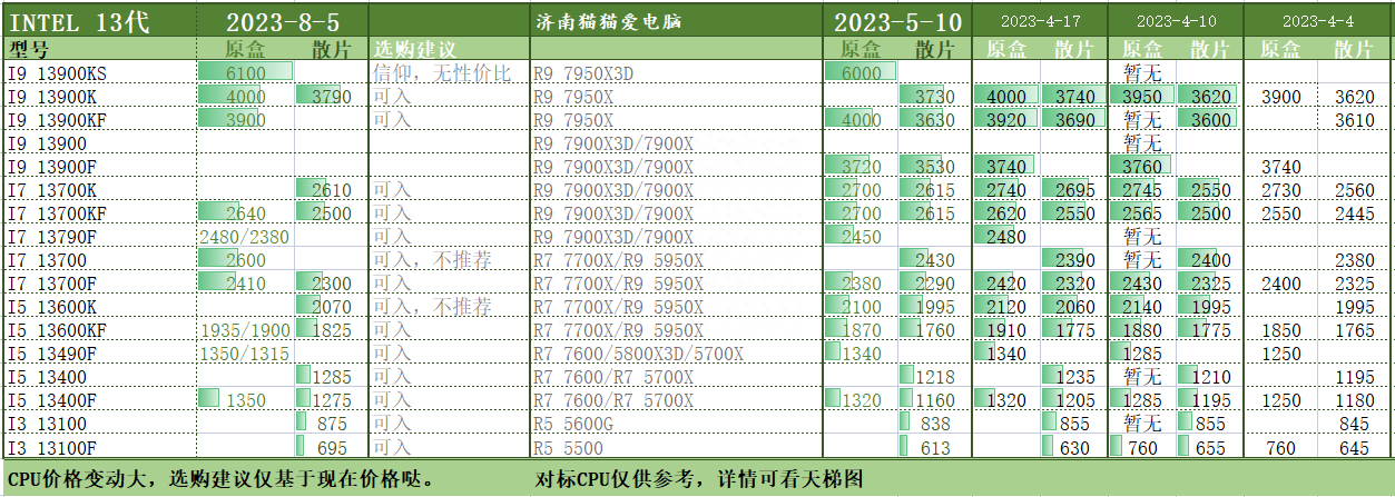 台式DIY电脑CPU显卡型号价格明细和选购指南20230809