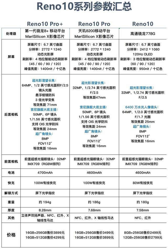 OPPO Reno10 系列怎么选？三款手机卖点介绍