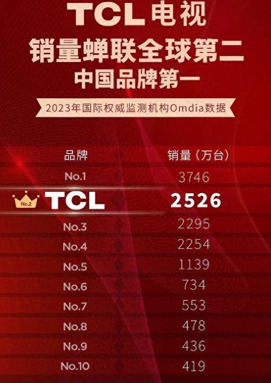 蝉联全球第二、中国品牌第一的TCL电视，到底有多少含金量和含新量？