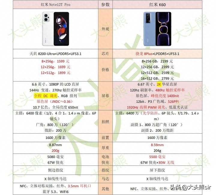 Redmi k60好一点还是note12T好啊?