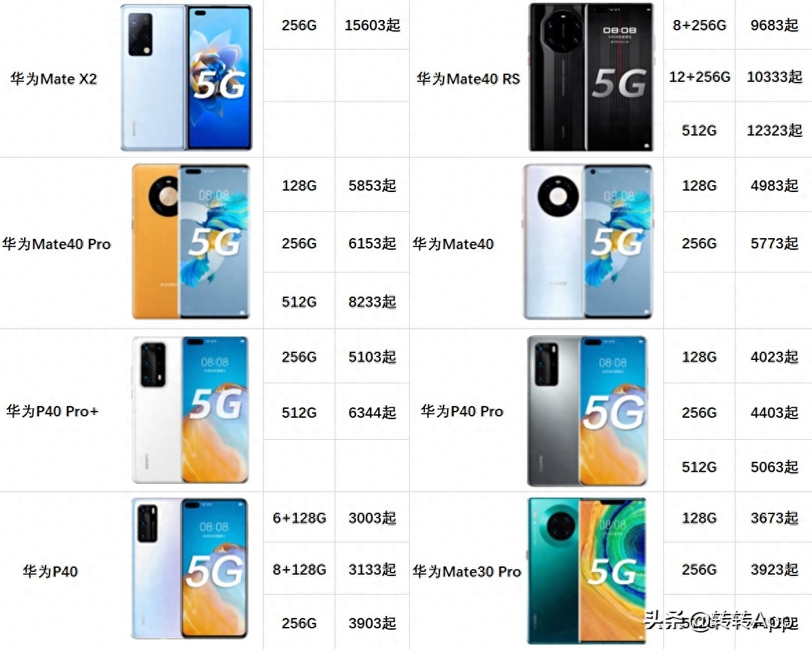 这就是手机圈的理财产品?热门华为机型二手行情报价+回收价来了
