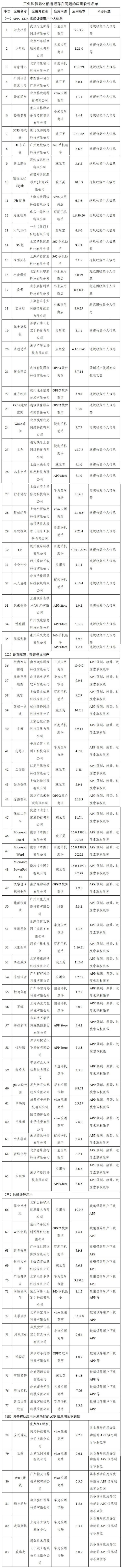 工信部通报291款侵害用户权益APP