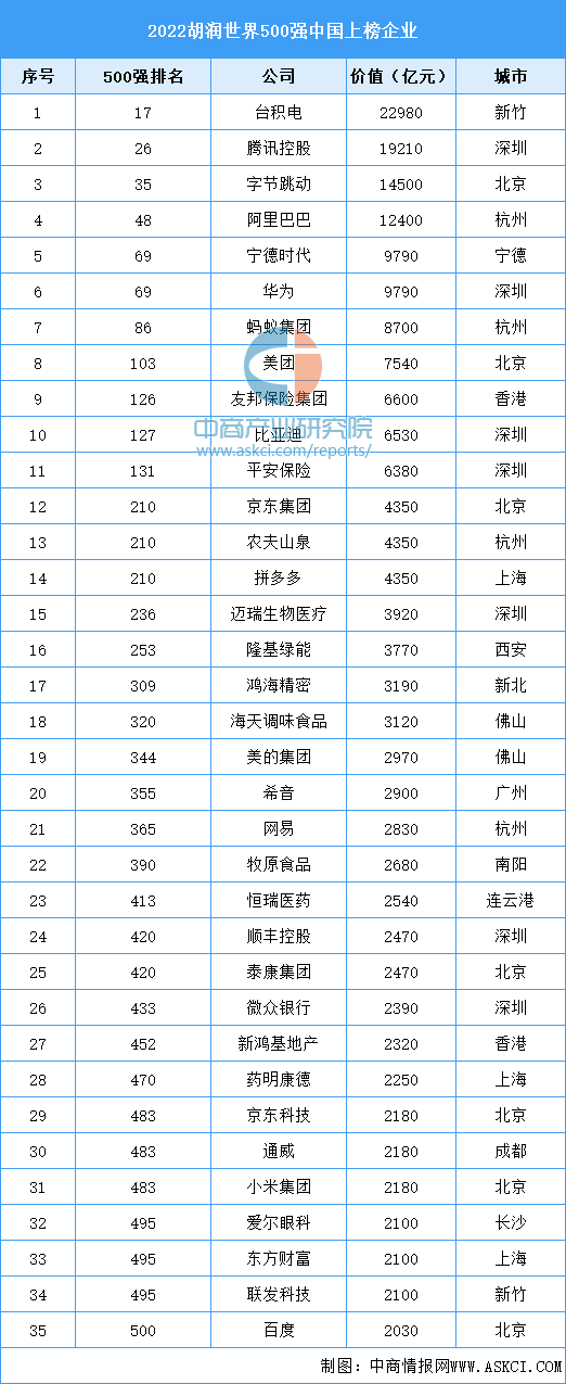 2022胡润世界500强中国上榜企业排行榜