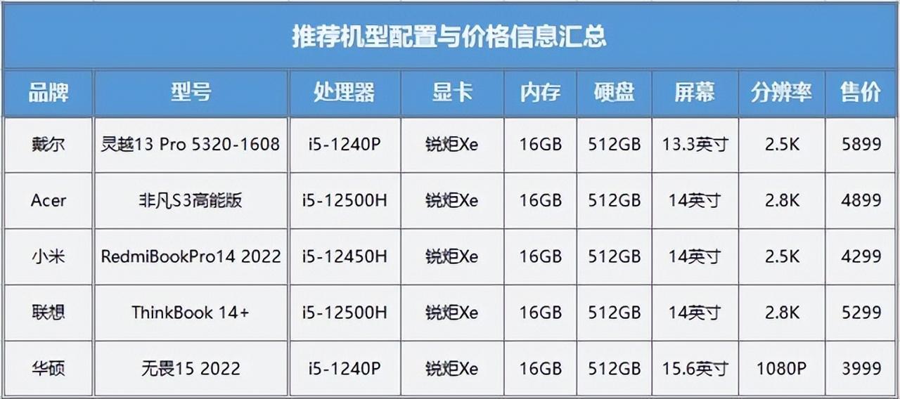 跟选择困难说再见！3999-5999价位轻薄本口碑神机盘点
