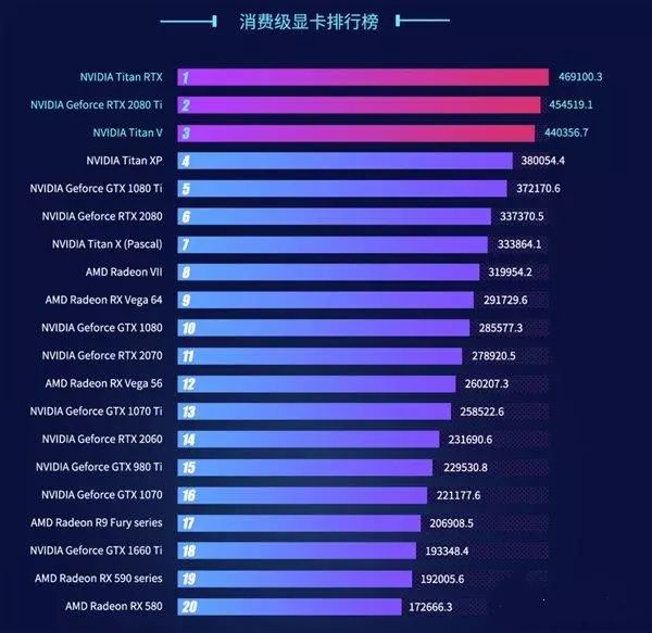 消费提醒 | 2019年第一季度显卡性能排行榜出炉