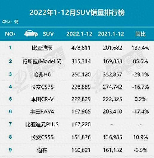新车上位,江湖改写,2022年SUV销量TOP 10点评