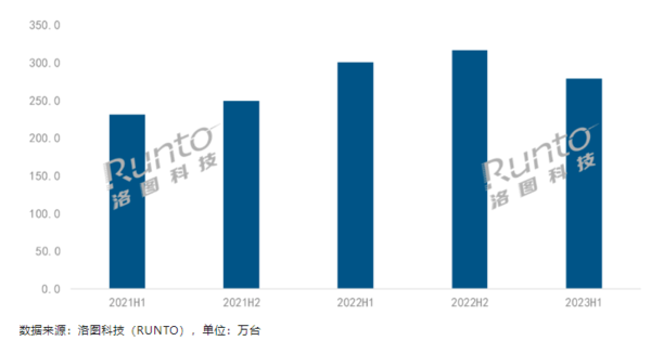 2023智能投影上半年:极米、坚果主导DLP,1LCD小明、小米称王