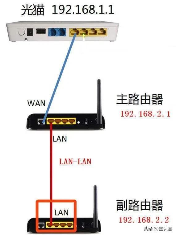 两个路由器怎么连接？需要怎么搭配，组成局域网！