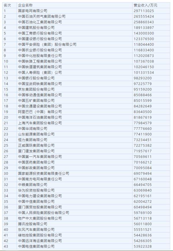 2022中国企业500强出炉