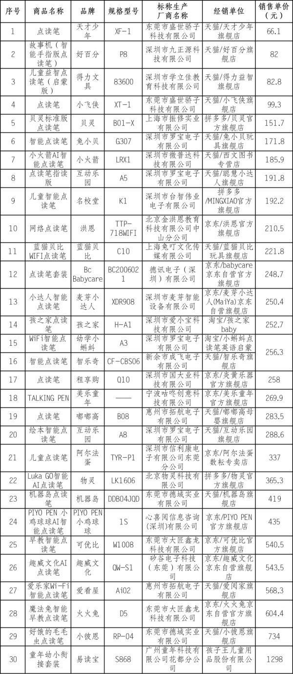 30款点读笔测评！“嘟嘟高”“孩之家”“智乐奇”“好百分”等样品表现不佳