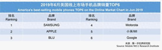 苹果竟然不是第一?美国人喜欢的手机品牌