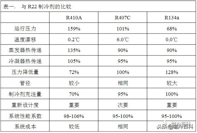 R410a、R134a、R407C、R22特点比较与世界各国制冷剂淘汰时间表